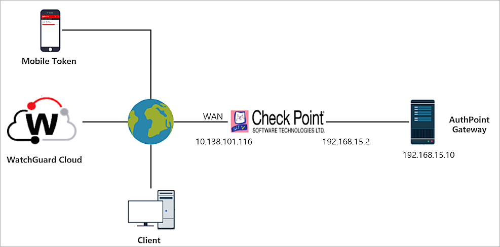 Diagram that shows the data flow between Check Point and AuthPoint for RADIUS authentication.
